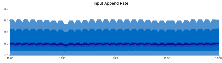 Input Append Rate